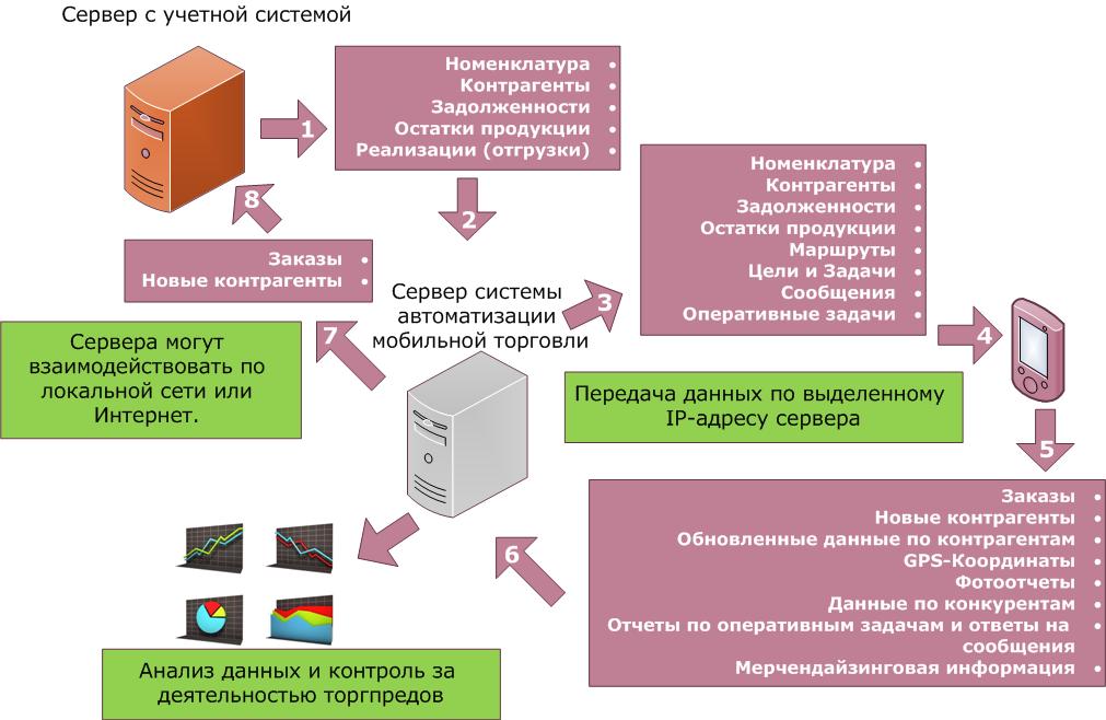 Элементы схемы взаимодействия рr специалиста с заказчиком