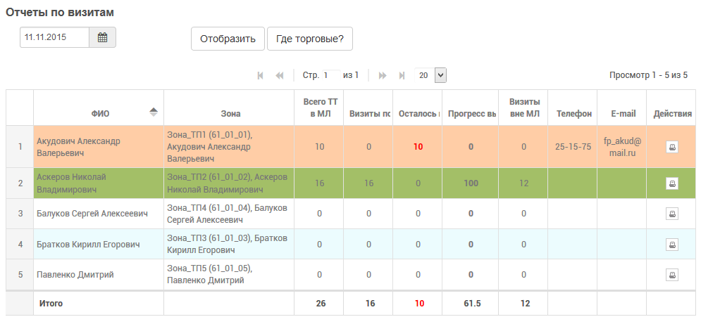 Отчет посещения. Отчёт по посещению торговой точки. Отчет по визиту. Отчетность посещений пример. Планирование посещений торговых.
